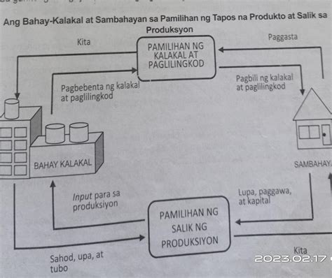 pamilihan ng salik ng produksyon drawing|Mga Salik ng Produksiyon [Module 1] .
